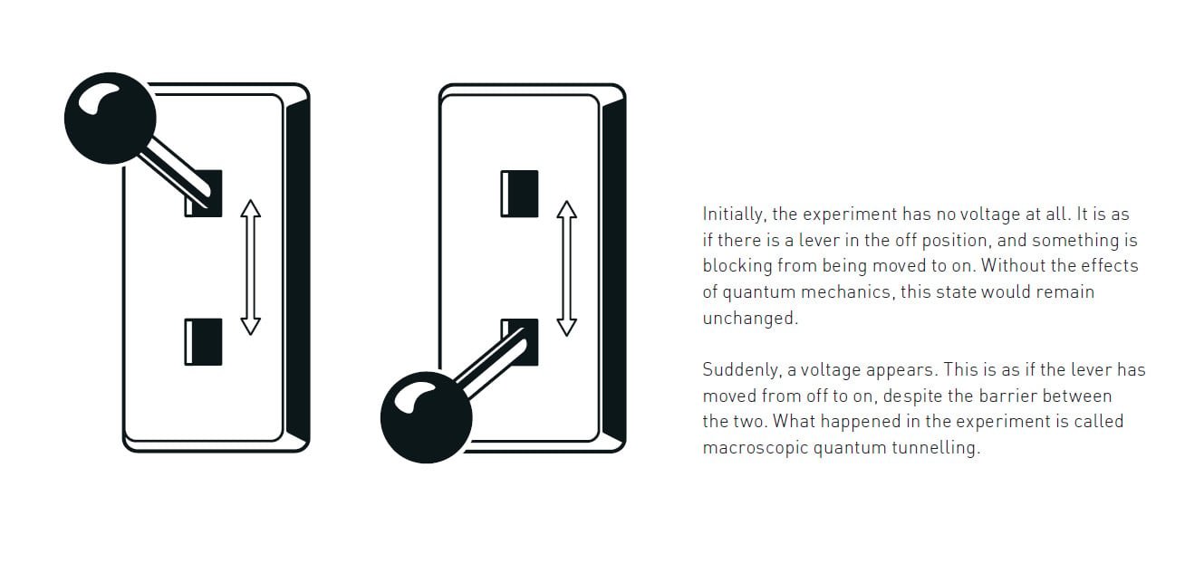 Macroscopic quantum tunnelling experiment illustration - lever analogy