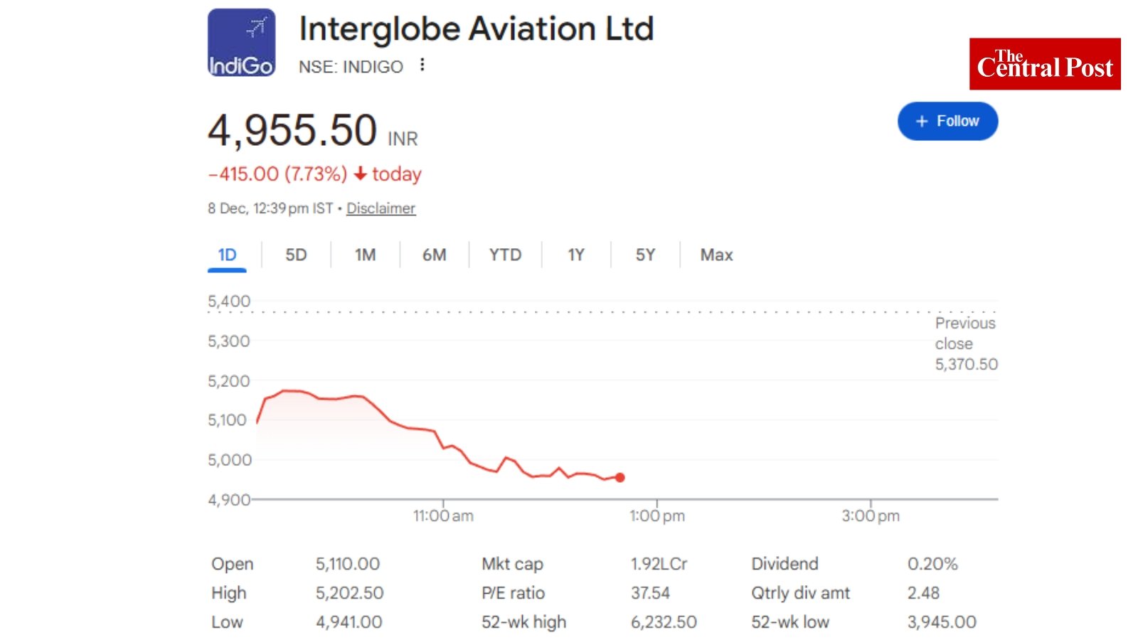 IndiGo Share Price Crashes Hard as Flight Troubles Get Worse